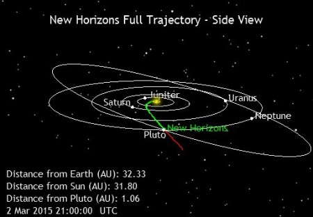 Prikaz orbite Plutona i putanje kojom se New Horizons primiče mestu susreta