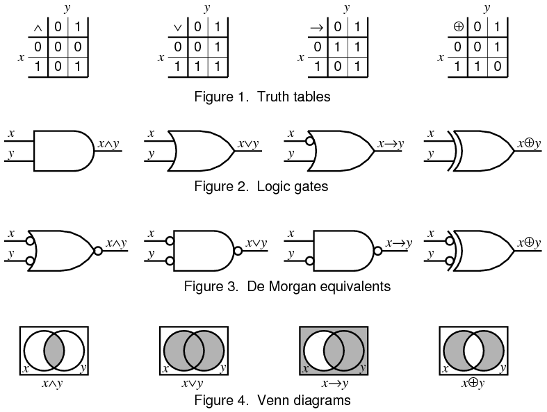 Različite reprezentacije Bulovih operacija (Izvor: Wikipedia)